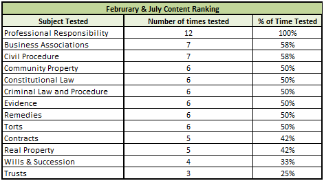 February and July Content Ranking